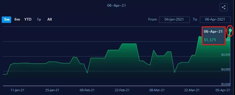 北歐–亞洲出口商面臨集裝箱運力下降近80％，跨太平洋運價飆升至17000美元，全球供應鏈壓力加劇