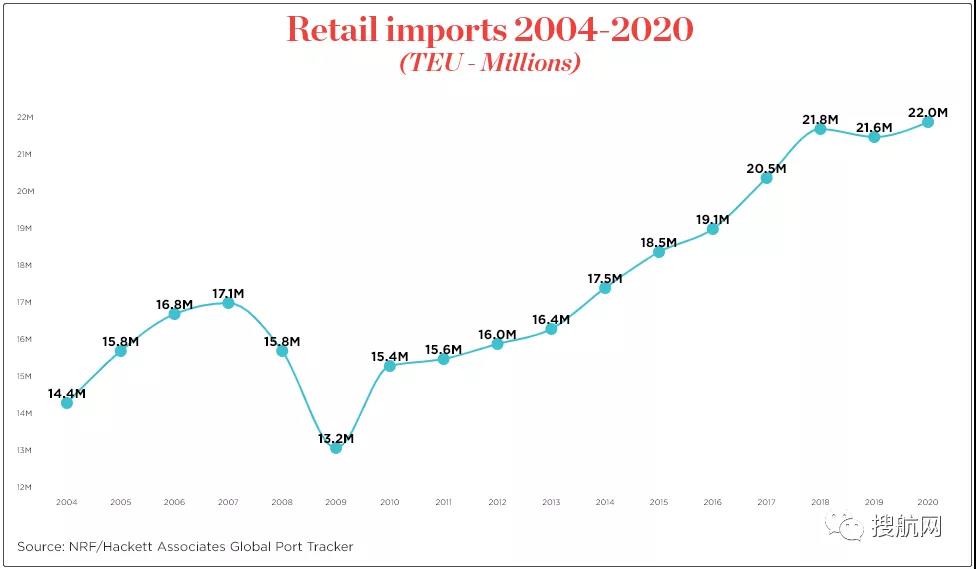 北歐–亞洲出口商面臨集裝箱運力下降近80％，跨太平洋運價飆升至17000美元，全球供應鏈壓力加劇