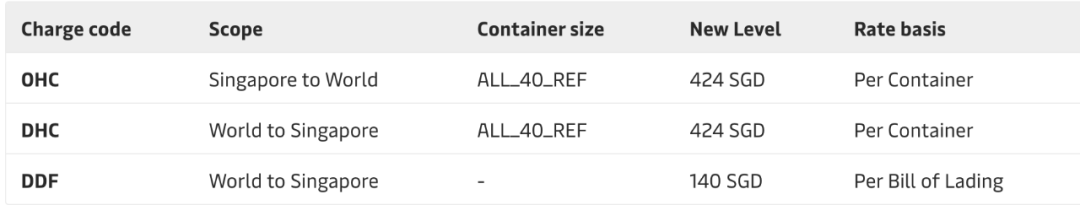 4月馬士基、地中海航運(yùn)、達(dá)飛、赫伯羅特、以星運(yùn)費(fèi)調(diào)整匯總！ 