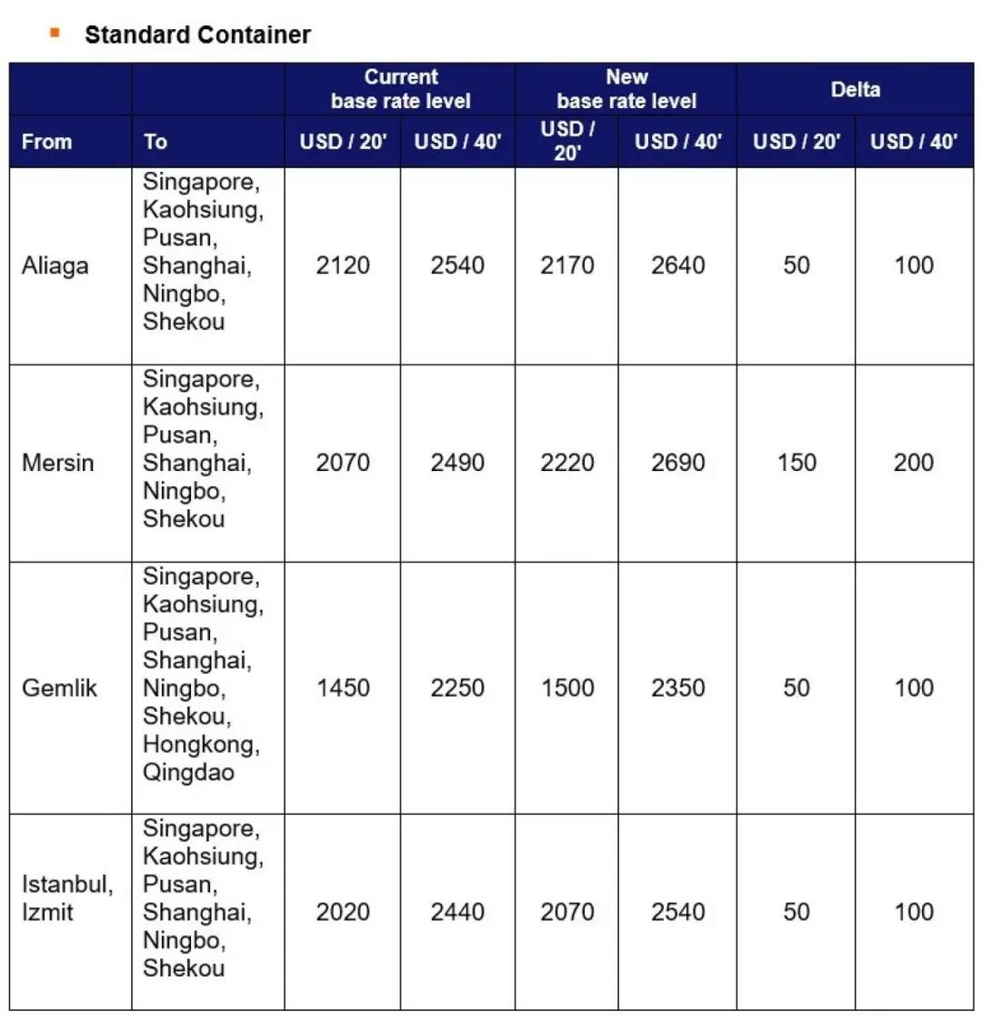4月馬士基、地中海航運(yùn)、達(dá)飛、赫伯羅特、以星運(yùn)費(fèi)調(diào)整匯總！ 