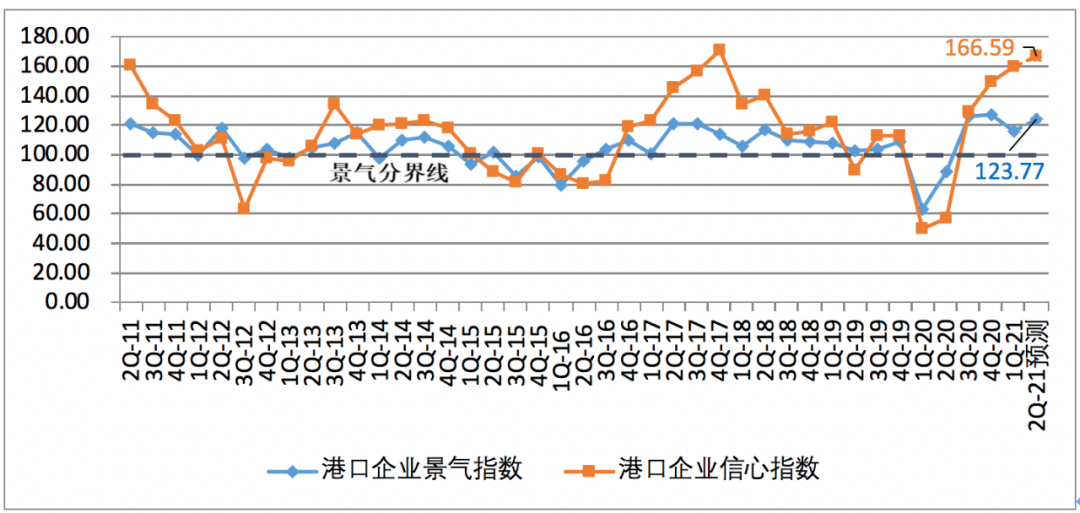一季度中國航運(yùn)企業(yè)家信心爆棚；缺箱還將持續(xù)三個(gè)月以上！