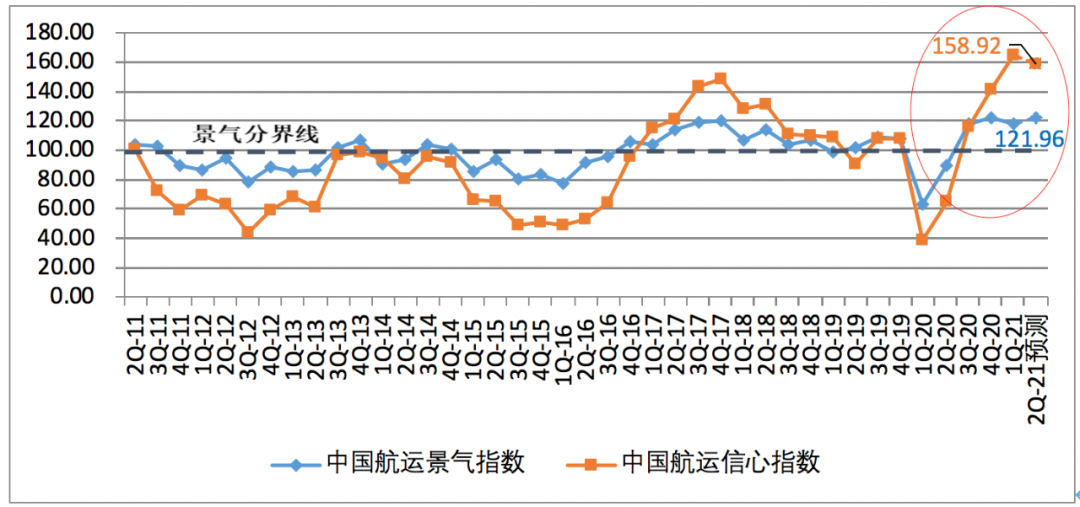 一季度中國航運(yùn)企業(yè)家信心爆棚；缺箱還將持續(xù)三個(gè)月以上！