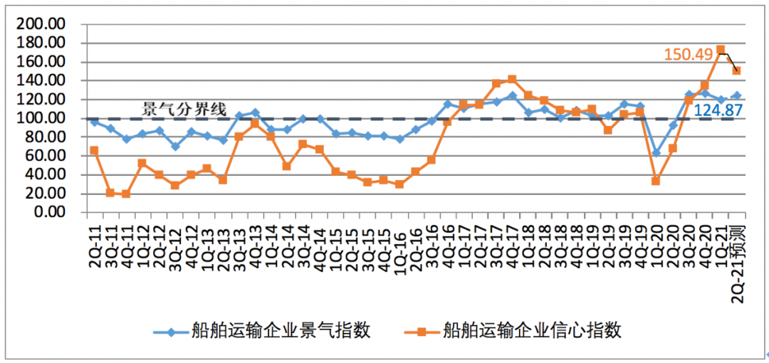 一季度中國航運(yùn)企業(yè)家信心爆棚；缺箱還將持續(xù)三個(gè)月以上！