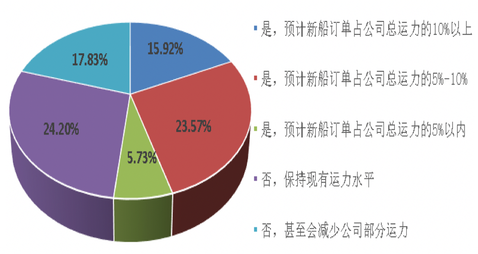 一季度中國航運(yùn)企業(yè)家信心爆棚；缺箱還將持續(xù)三個(gè)月以上！