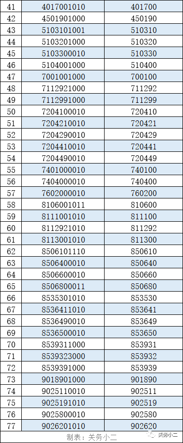 不允許兩步申報的商品編碼清單 