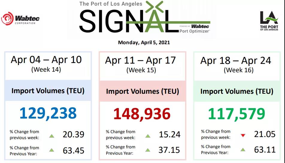 南加州擁堵持續(xù)加劇，船舶等待時(shí)間延長(zhǎng)至八天！航運(yùn)成本飆升加劇全球通脹壓力