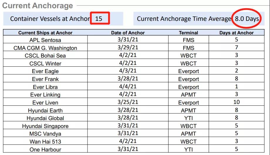 南加州擁堵持續(xù)加劇，船舶等待時(shí)間延長(zhǎng)至八天！航運(yùn)成本飆升加劇全球通脹壓力