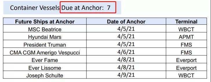 南加州擁堵持續(xù)加劇，船舶等待時(shí)間延長(zhǎng)至八天！航運(yùn)成本飆升加劇全球通脹壓力