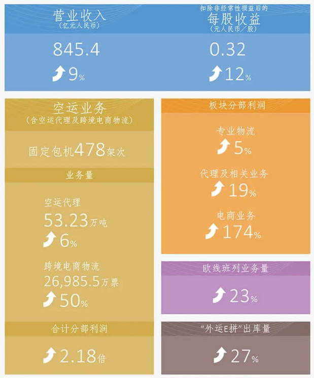 中國(guó)外運(yùn)2020年盈利23.54億元 電商業(yè)務(wù)同比增長(zhǎng)174%