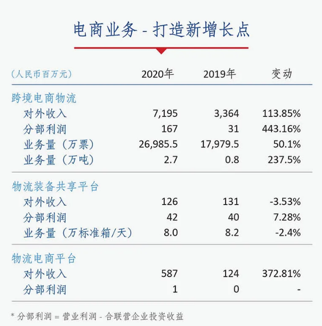 中國(guó)外運(yùn)2020年盈利23.54億元 電商業(yè)務(wù)同比增長(zhǎng)174%