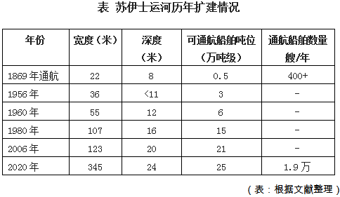 埃及計劃升級擴建蘇伊士運河南段  