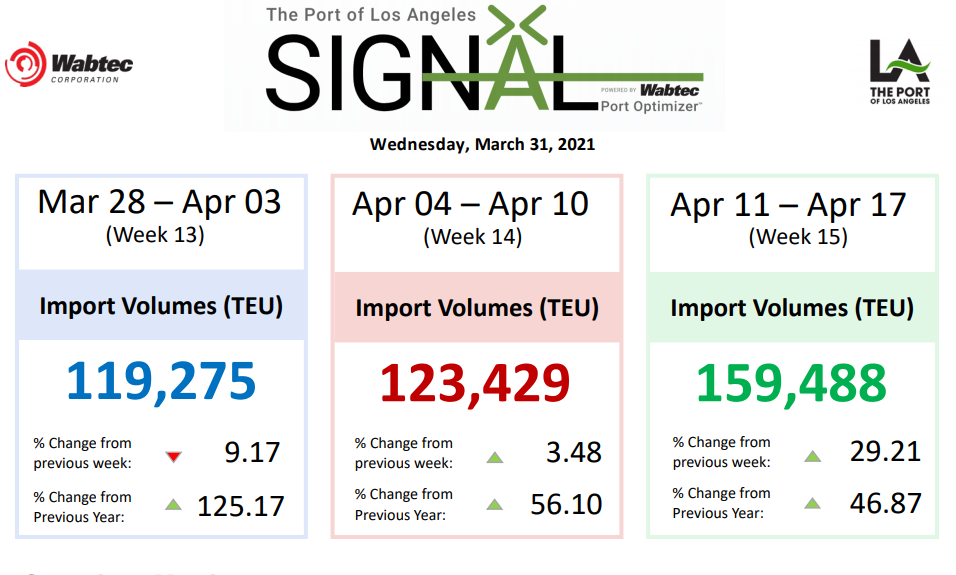 取消訂艙！運(yùn)力直線下降！爆艙持續(xù)4月底，運(yùn)價(jià)將大幅上漲！  