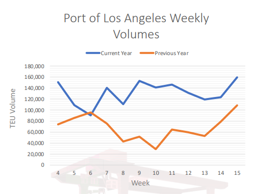 取消訂艙！運(yùn)力直線下降！爆艙持續(xù)4月底，運(yùn)價(jià)將大幅上漲！  