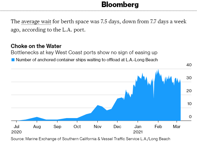 歐美物流告急！美線艙位緊張排到4月底，貨代緊急停收 歐洲多個(gè)國(guó)家爆倉(cāng)嚴(yán)重！