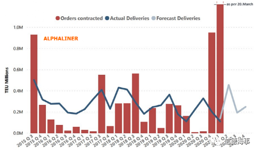 236艘，260萬TEU新船訂單產生，箱船新造船增速達10年最高