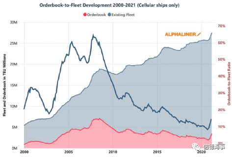 236艘，260萬TEU新船訂單產生，箱船新造船增速達10年最高