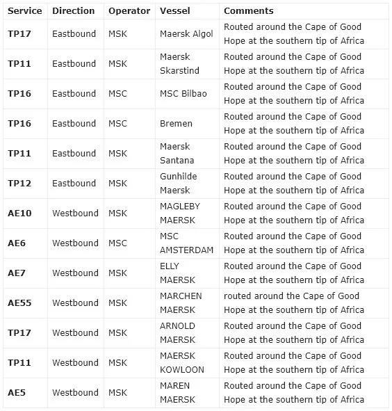 停航跳港！馬士基預計運力下降30％，暫停部分地區(qū)出口訂艙！附多家船司船只改道名單