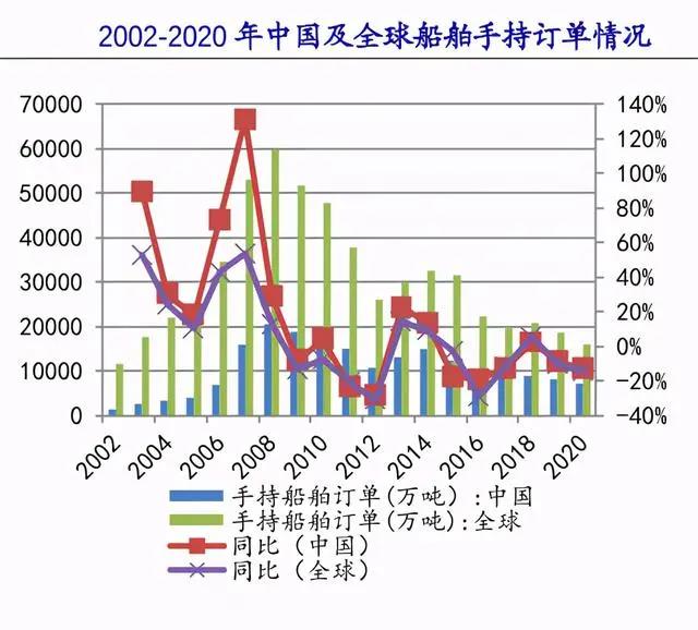 中國擊敗日韓！“斬獲”27艘32億美元造船訂單，榮登世界第一  