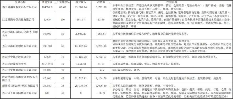 連云港港（601008）發(fā)布年報(bào)：凈利潤大漲443.57%