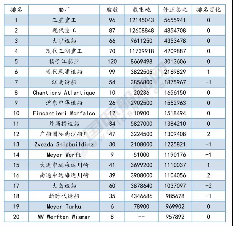 最新船廠船東訂單排名出爐  