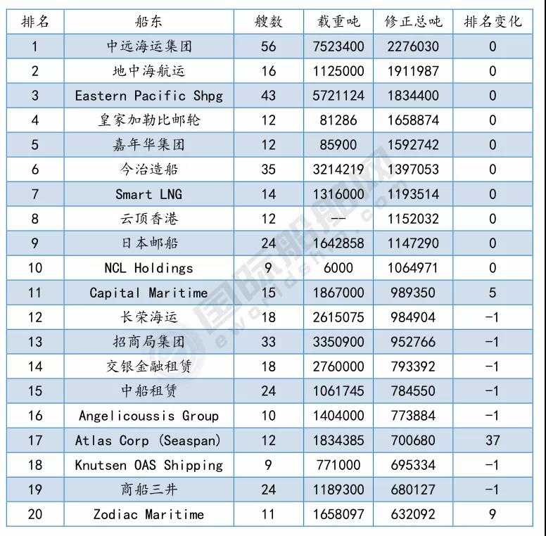 最新船廠船東訂單排名出爐  