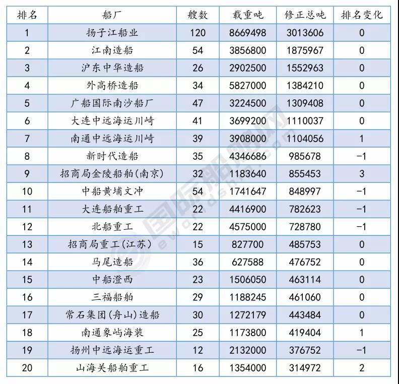 最新船廠船東訂單排名出爐  