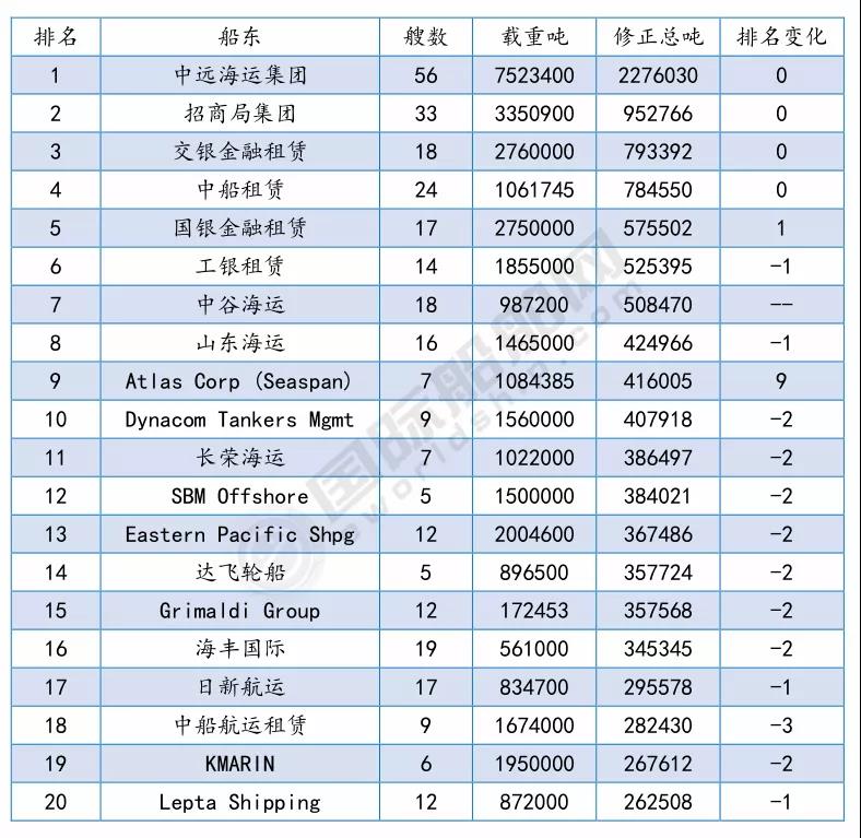 最新船廠船東訂單排名出爐  