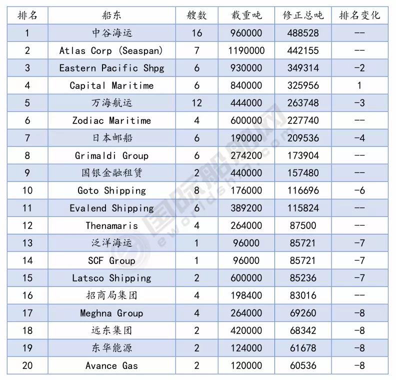 最新船廠船東訂單排名出爐  