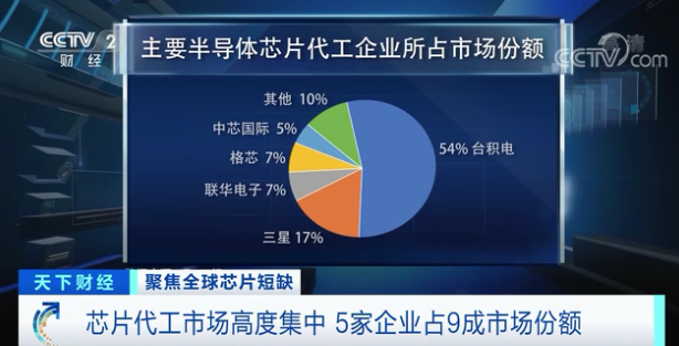 4000多億美元市場危機(jī)！全球大規(guī)模短缺！手機(jī)、汽車、家電等都受影響……