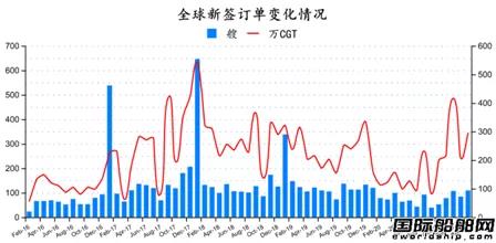 新簽109艘！最新全球造船業(yè)月報(bào)出爐  