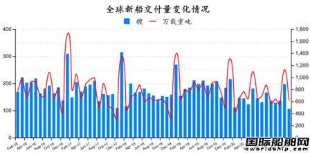 新簽109艘！最新全球造船業(yè)月報(bào)出爐  