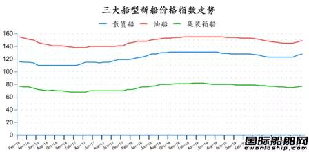 新簽109艘！最新全球造船業(yè)月報(bào)出爐  