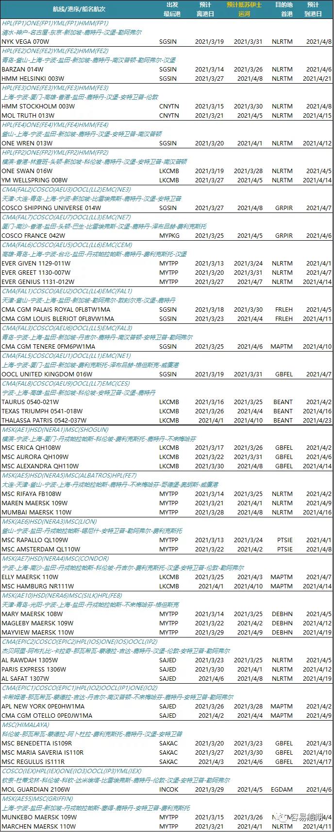 脫困失敗疏通無望！最糟情況貨船斷成兩半！大批船舶繞道好望角，運力收縮供應鏈惡化