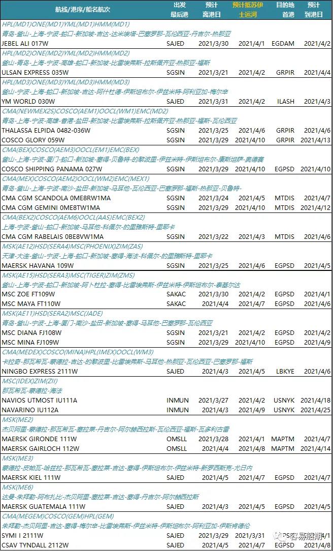 脫困失敗疏通無望！最糟情況貨船斷成兩半！大批船舶繞道好望角，運力收縮供應鏈惡化