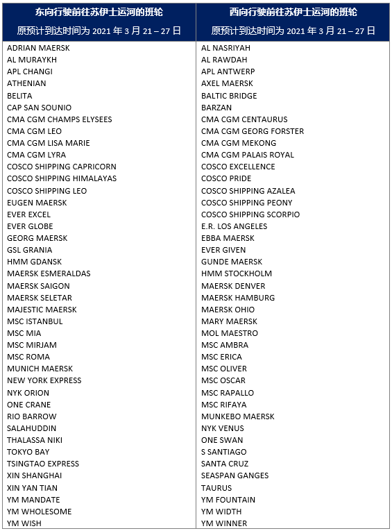 全球航運市場面臨挑戰(zhàn)！蘇伊士運河中斷多家船公司公布受影響船舶，北歐港口有擁堵風(fēng)險！