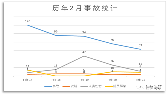 失控、擱淺、火災(zāi)成為2021年2月份最高發(fā)船舶事故！  