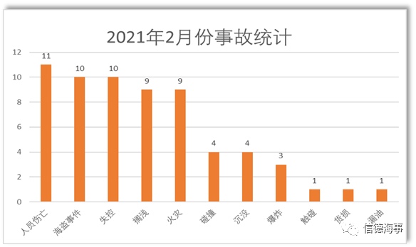 失控、擱淺、火災(zāi)成為2021年2月份最高發(fā)船舶事故！  