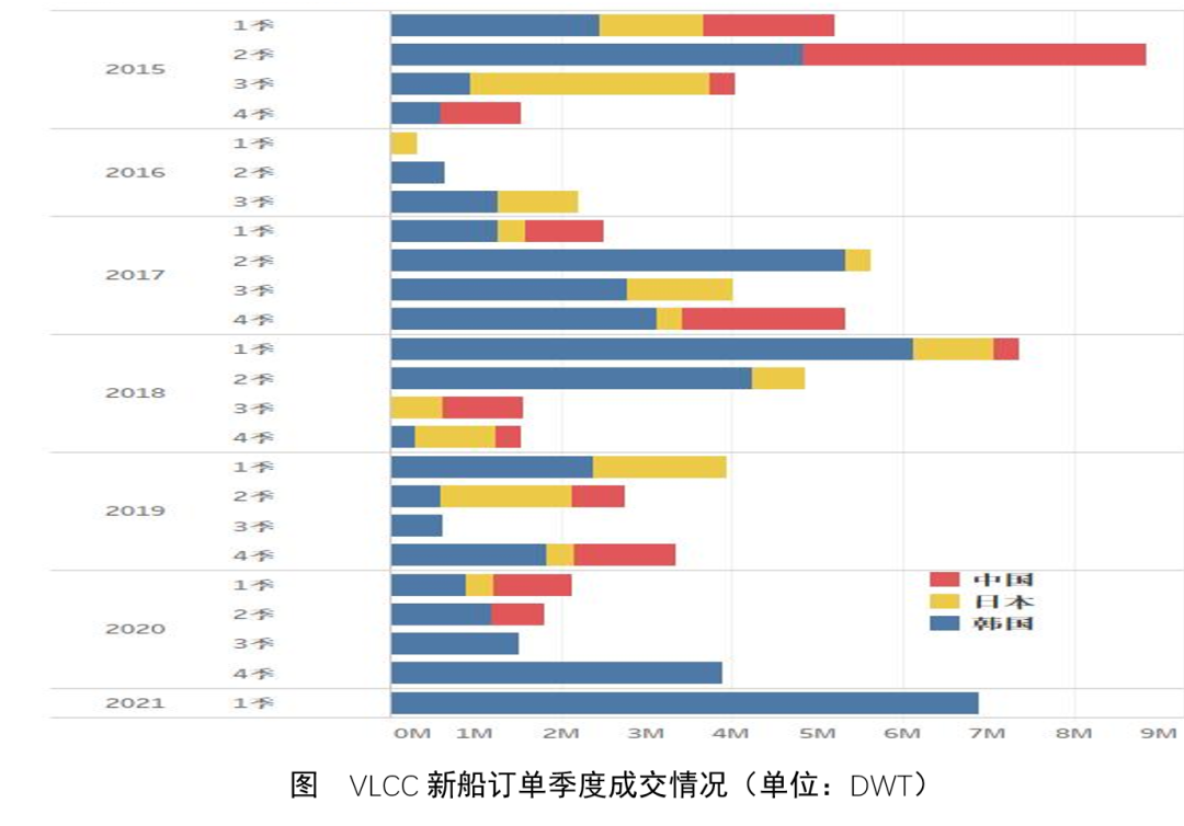 VLCC新船成交回升，韓國船廠包攬全部訂單  