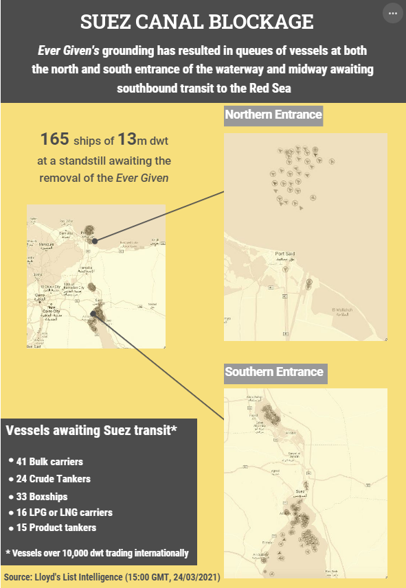 最新！蘇伊士運(yùn)河仍封閉，超150艘船舶受影響，未來一周歐洲港口或大擁堵！