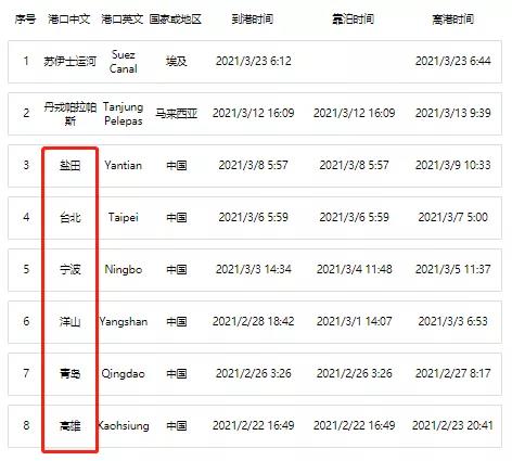國(guó)際航運(yùn)“大動(dòng)脈”被切斷，百艘巨輪擁堵排長(zhǎng)龍！航運(yùn)市場(chǎng)面臨挑戰(zhàn),全球貿(mào)易再次承壓