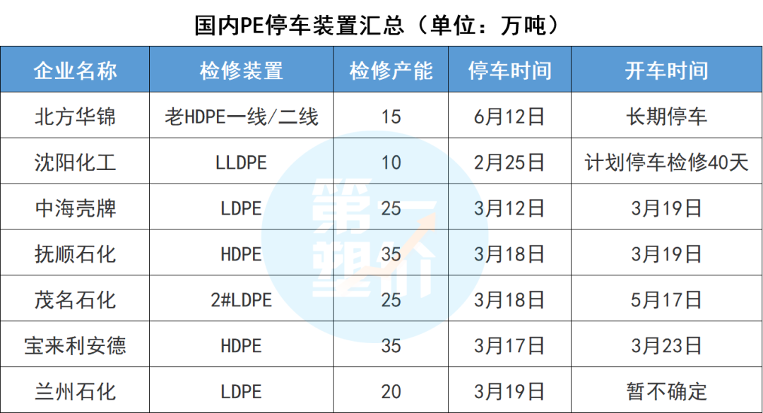 近100家化工巨頭“聯(lián)合”停產(chǎn)！漲價潮或再持續(xù)3-6個月！