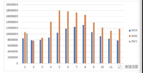 有圖有數據：新冠疫情對歐洲、中國航運業(yè)影響有多大？