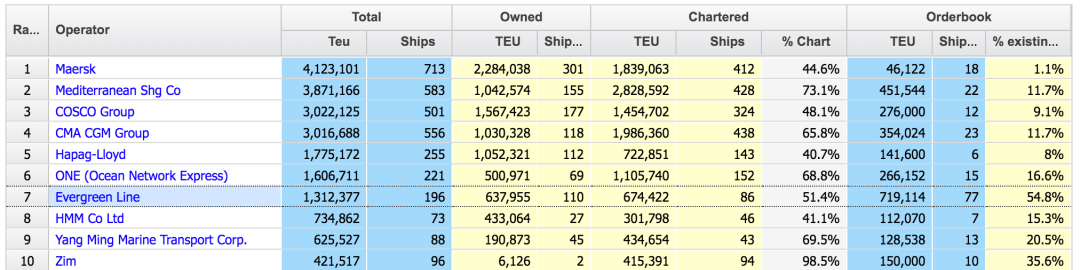 長榮宣布訂造20艘15000TEU型船，2020年凈利潤8.56億美元