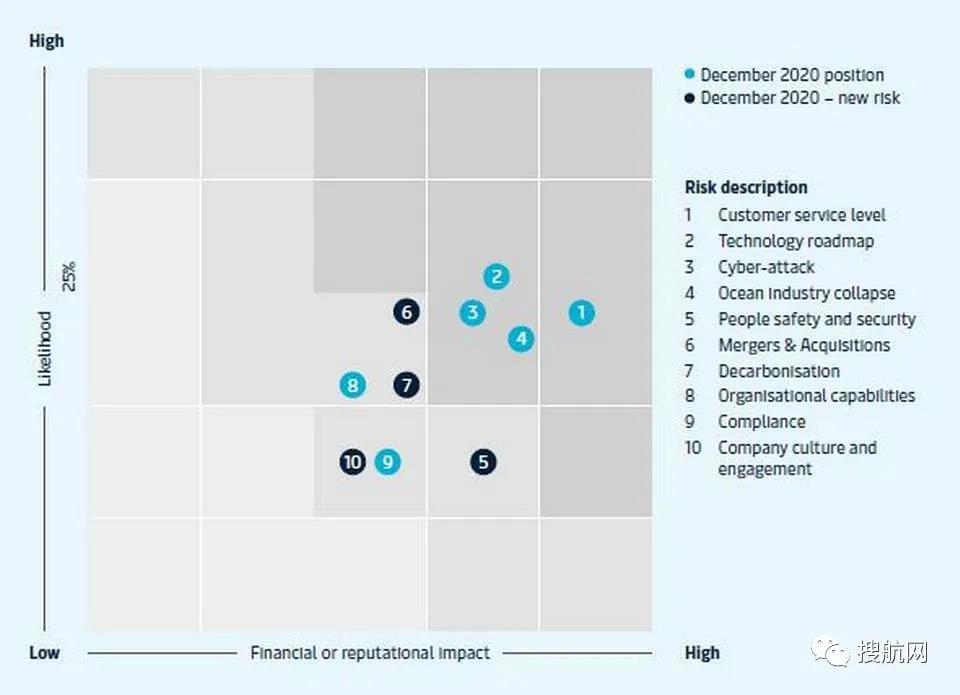 全球最大航運公司列出其需應(yīng)對的10大風(fēng)險清單，哪幾項值得你參考？