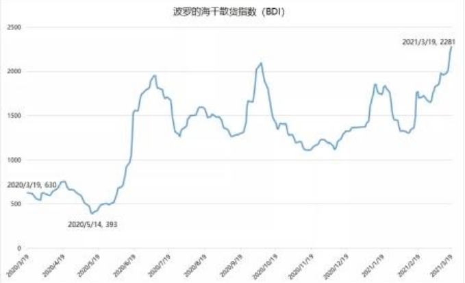 一線直擊！大副身陷港口擁堵40天, 表示：運(yùn)價(jià)還得漲
