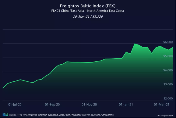 低運價已回不去！年度貨運合同價格高出去年50%！貨主為避免更高的運價延長合同期限