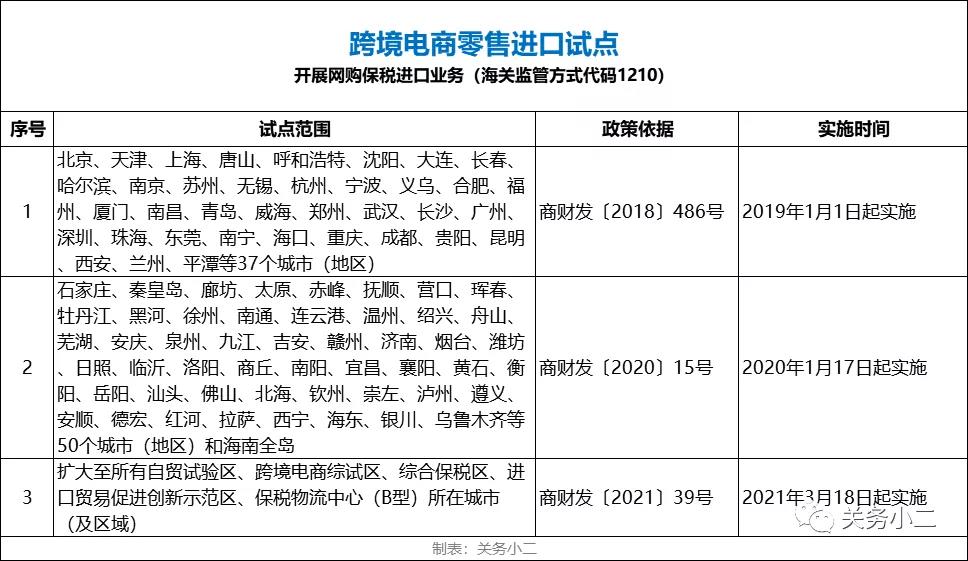 好消息！跨境電商1210網購保稅進口試點范圍擴大至全國  