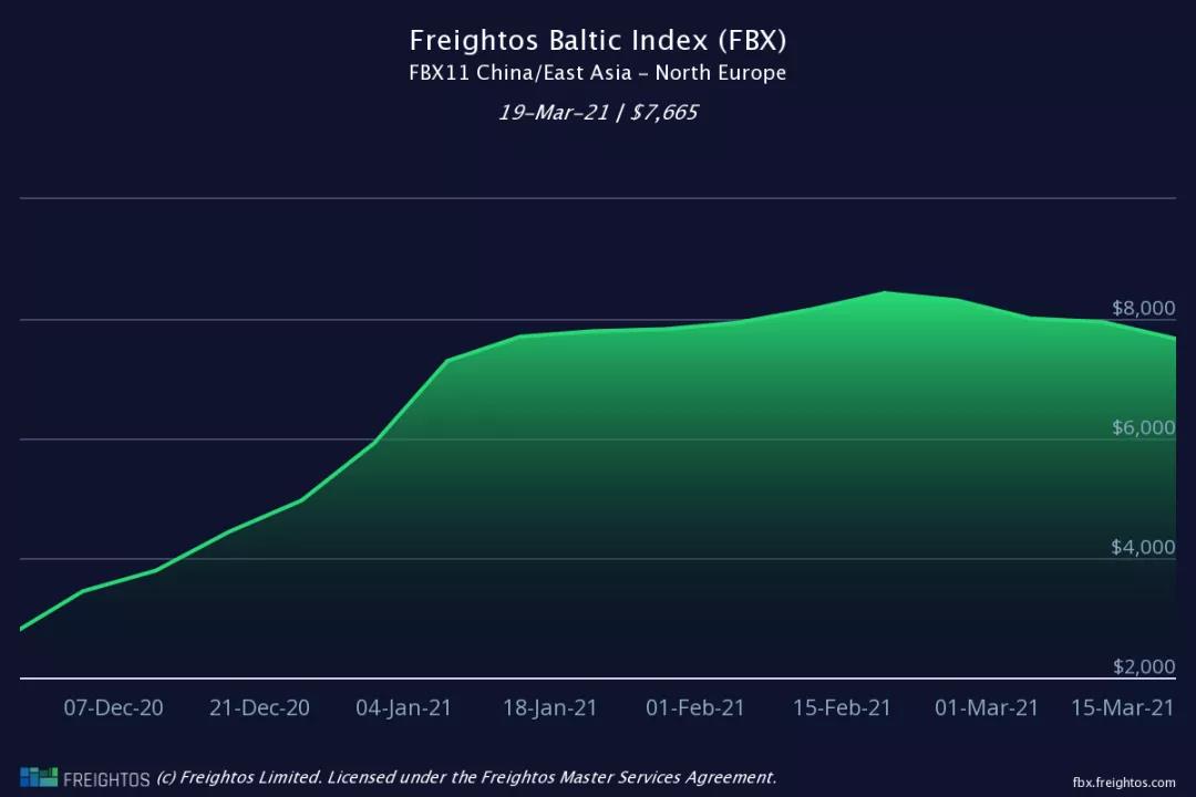 運價剛小幅回落，各大船公司開始調(diào)整運價及各種附加費，4月起運價又要漲了!!