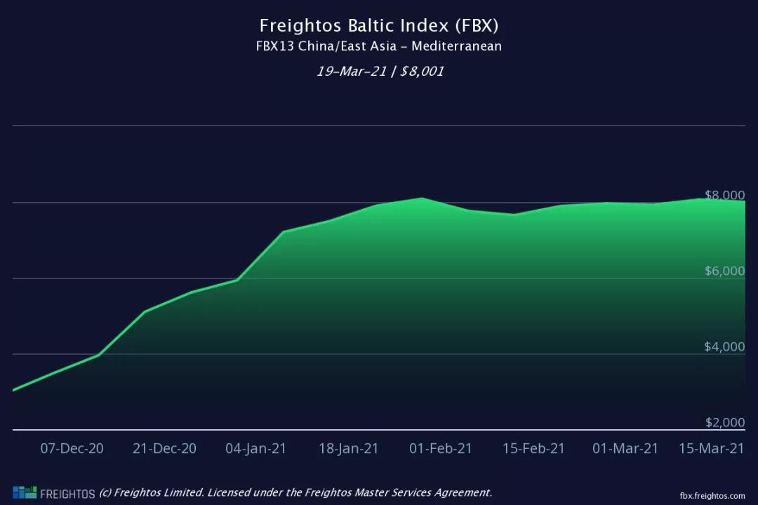 運價剛小幅回落，各大船公司開始調(diào)整運價及各種附加費，4月起運價又要漲了!!