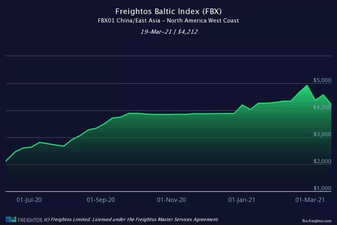 運價剛小幅回落，各大船公司開始調(diào)整運價及各種附加費，4月起運價又要漲了!!